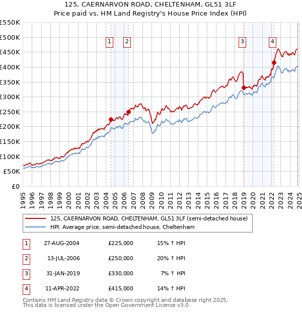 125, CAERNARVON ROAD, CHELTENHAM, GL51 3LF: Price paid vs HM Land Registry's House Price Index