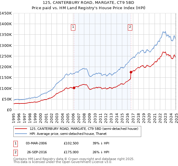 125, CANTERBURY ROAD, MARGATE, CT9 5BD: Price paid vs HM Land Registry's House Price Index