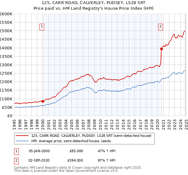 125, CARR ROAD, CALVERLEY, PUDSEY, LS28 5RT: Price paid vs HM Land Registry's House Price Index