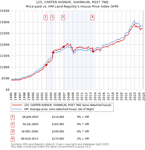 125, CARTER AVENUE, SHANKLIN, PO37 7NQ: Price paid vs HM Land Registry's House Price Index