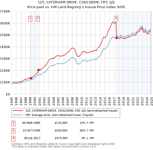 125, CATERHAM DRIVE, COULSDON, CR5 1JQ: Price paid vs HM Land Registry's House Price Index