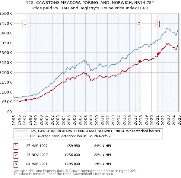 125, CAWSTONS MEADOW, PORINGLAND, NORWICH, NR14 7SY: Price paid vs HM Land Registry's House Price Index