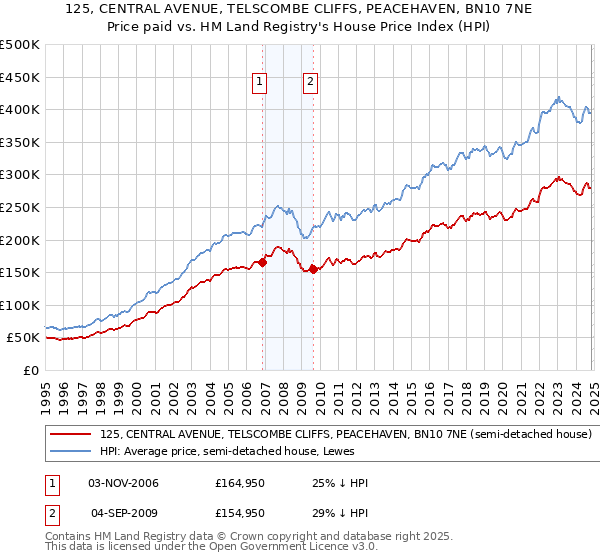 125, CENTRAL AVENUE, TELSCOMBE CLIFFS, PEACEHAVEN, BN10 7NE: Price paid vs HM Land Registry's House Price Index