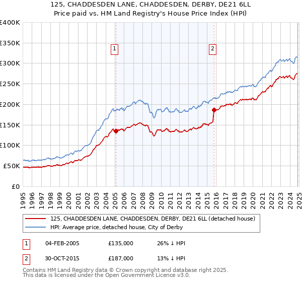 125, CHADDESDEN LANE, CHADDESDEN, DERBY, DE21 6LL: Price paid vs HM Land Registry's House Price Index