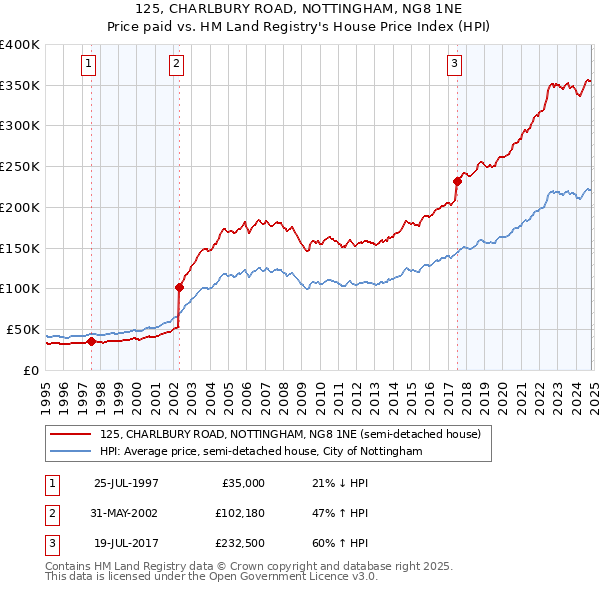 125, CHARLBURY ROAD, NOTTINGHAM, NG8 1NE: Price paid vs HM Land Registry's House Price Index