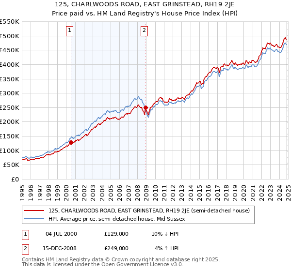 125, CHARLWOODS ROAD, EAST GRINSTEAD, RH19 2JE: Price paid vs HM Land Registry's House Price Index