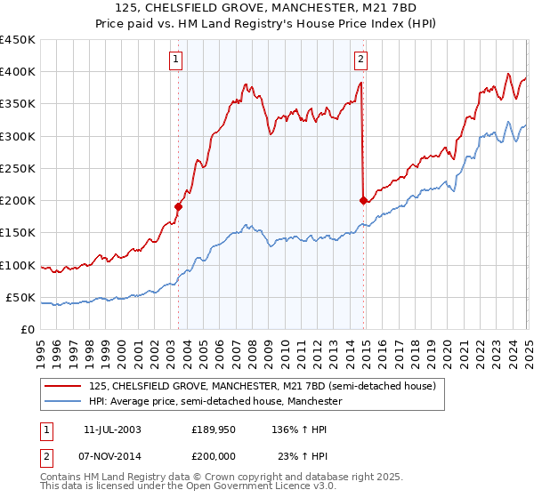 125, CHELSFIELD GROVE, MANCHESTER, M21 7BD: Price paid vs HM Land Registry's House Price Index