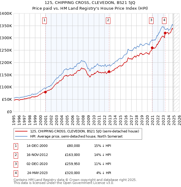 125, CHIPPING CROSS, CLEVEDON, BS21 5JQ: Price paid vs HM Land Registry's House Price Index