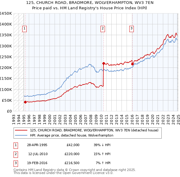 125, CHURCH ROAD, BRADMORE, WOLVERHAMPTON, WV3 7EN: Price paid vs HM Land Registry's House Price Index