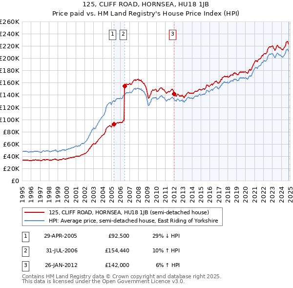 125, CLIFF ROAD, HORNSEA, HU18 1JB: Price paid vs HM Land Registry's House Price Index