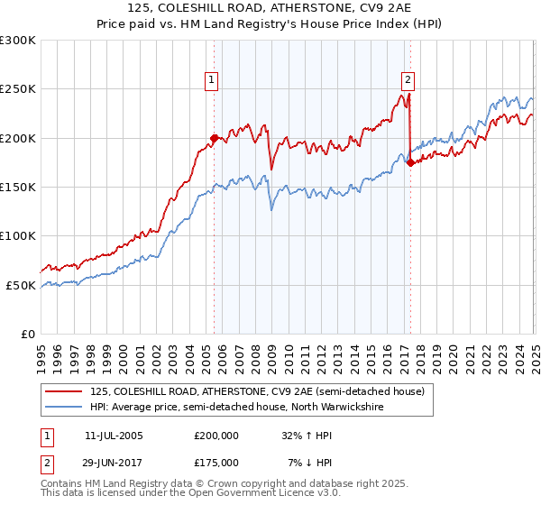 125, COLESHILL ROAD, ATHERSTONE, CV9 2AE: Price paid vs HM Land Registry's House Price Index