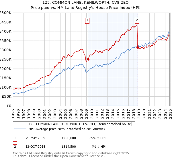 125, COMMON LANE, KENILWORTH, CV8 2EQ: Price paid vs HM Land Registry's House Price Index