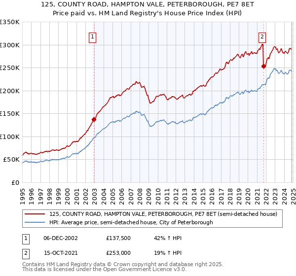 125, COUNTY ROAD, HAMPTON VALE, PETERBOROUGH, PE7 8ET: Price paid vs HM Land Registry's House Price Index