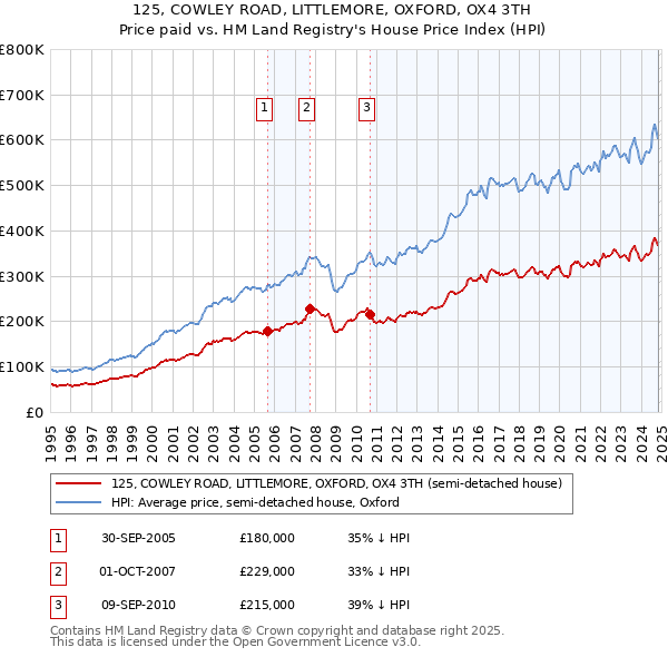 125, COWLEY ROAD, LITTLEMORE, OXFORD, OX4 3TH: Price paid vs HM Land Registry's House Price Index