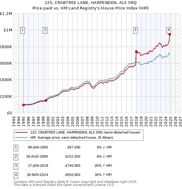 125, CRABTREE LANE, HARPENDEN, AL5 5RQ: Price paid vs HM Land Registry's House Price Index