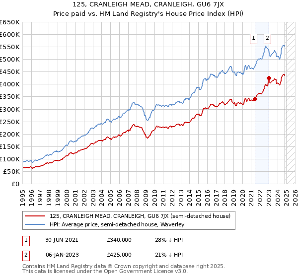 125, CRANLEIGH MEAD, CRANLEIGH, GU6 7JX: Price paid vs HM Land Registry's House Price Index