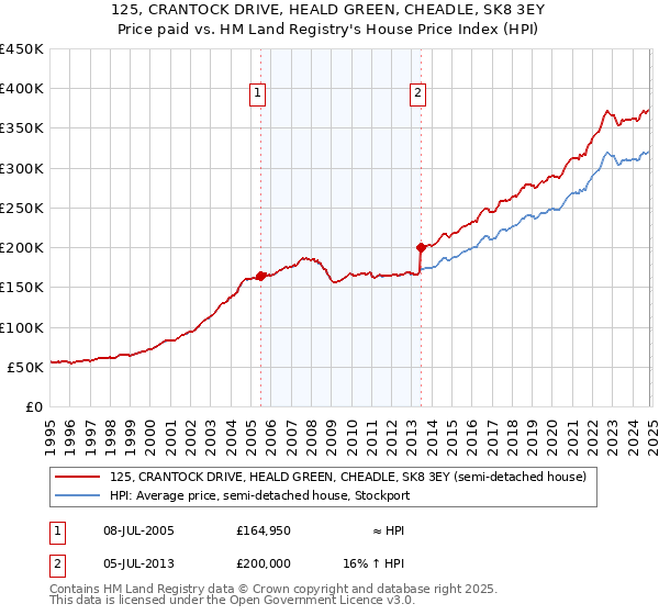 125, CRANTOCK DRIVE, HEALD GREEN, CHEADLE, SK8 3EY: Price paid vs HM Land Registry's House Price Index