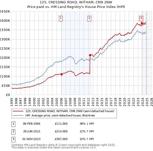 125, CRESSING ROAD, WITHAM, CM8 2NW: Price paid vs HM Land Registry's House Price Index