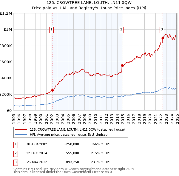 125, CROWTREE LANE, LOUTH, LN11 0QW: Price paid vs HM Land Registry's House Price Index