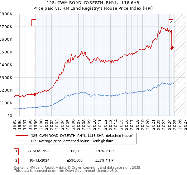 125, CWM ROAD, DYSERTH, RHYL, LL18 6HR: Price paid vs HM Land Registry's House Price Index