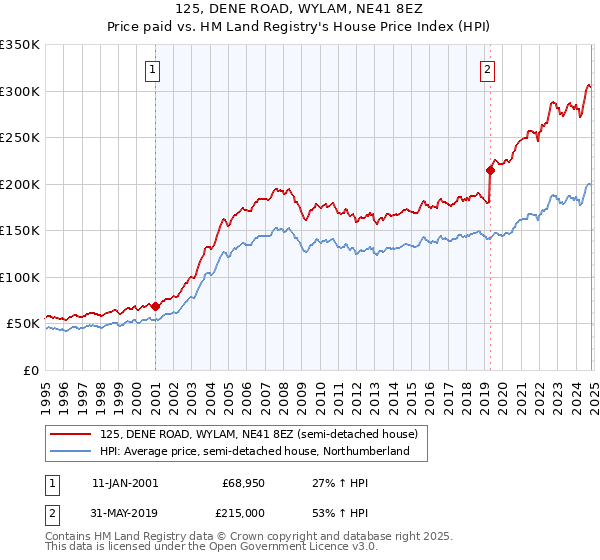 125, DENE ROAD, WYLAM, NE41 8EZ: Price paid vs HM Land Registry's House Price Index