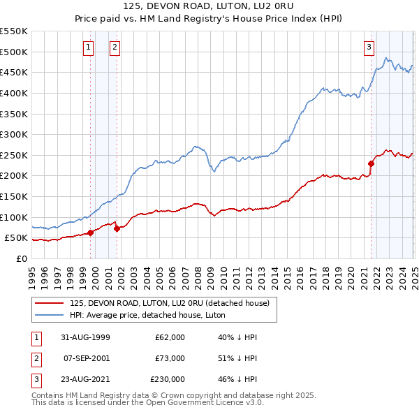 125, DEVON ROAD, LUTON, LU2 0RU: Price paid vs HM Land Registry's House Price Index