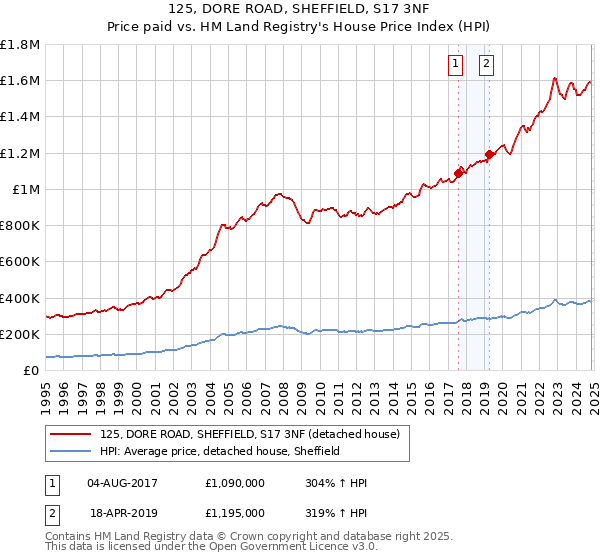 125, DORE ROAD, SHEFFIELD, S17 3NF: Price paid vs HM Land Registry's House Price Index