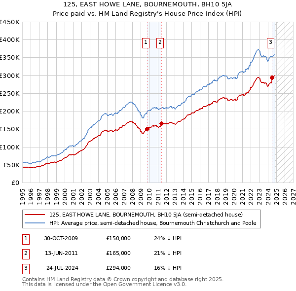 125, EAST HOWE LANE, BOURNEMOUTH, BH10 5JA: Price paid vs HM Land Registry's House Price Index