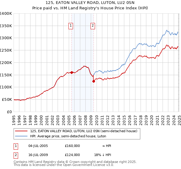 125, EATON VALLEY ROAD, LUTON, LU2 0SN: Price paid vs HM Land Registry's House Price Index