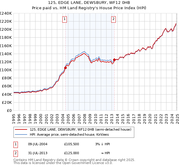 125, EDGE LANE, DEWSBURY, WF12 0HB: Price paid vs HM Land Registry's House Price Index