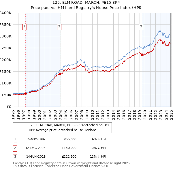 125, ELM ROAD, MARCH, PE15 8PP: Price paid vs HM Land Registry's House Price Index