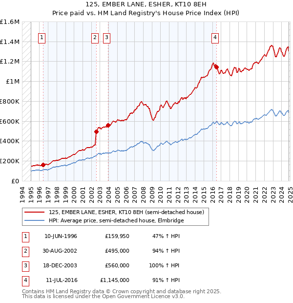 125, EMBER LANE, ESHER, KT10 8EH: Price paid vs HM Land Registry's House Price Index