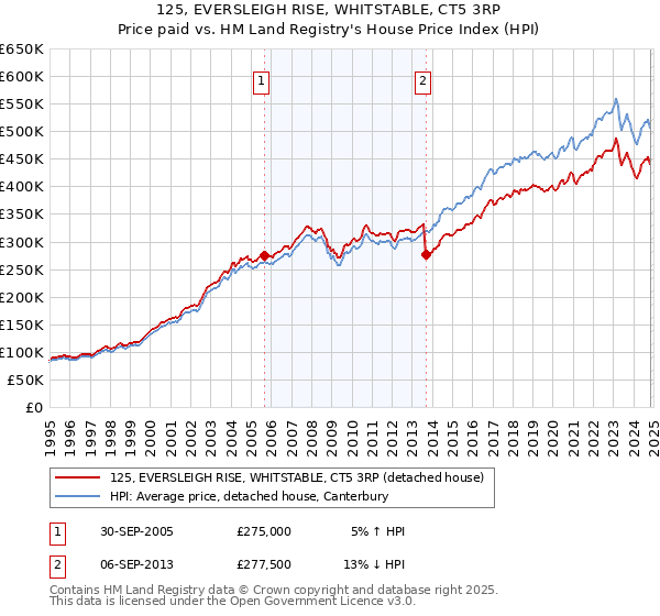 125, EVERSLEIGH RISE, WHITSTABLE, CT5 3RP: Price paid vs HM Land Registry's House Price Index