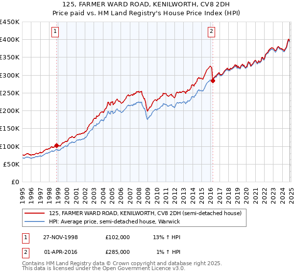 125, FARMER WARD ROAD, KENILWORTH, CV8 2DH: Price paid vs HM Land Registry's House Price Index