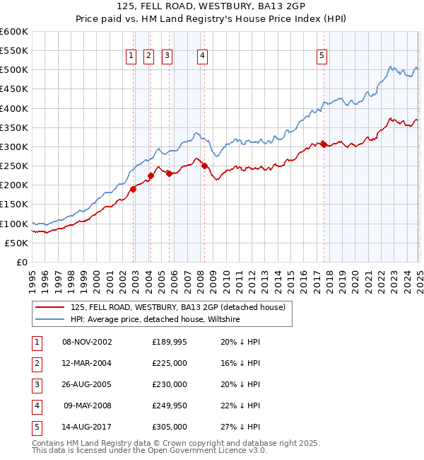 125, FELL ROAD, WESTBURY, BA13 2GP: Price paid vs HM Land Registry's House Price Index