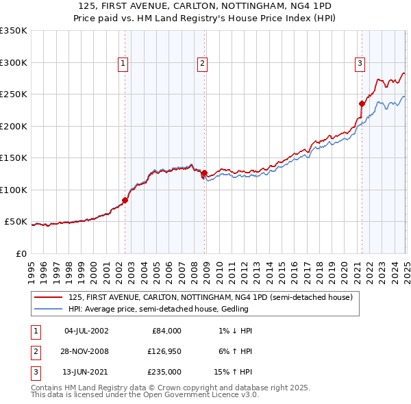 125, FIRST AVENUE, CARLTON, NOTTINGHAM, NG4 1PD: Price paid vs HM Land Registry's House Price Index