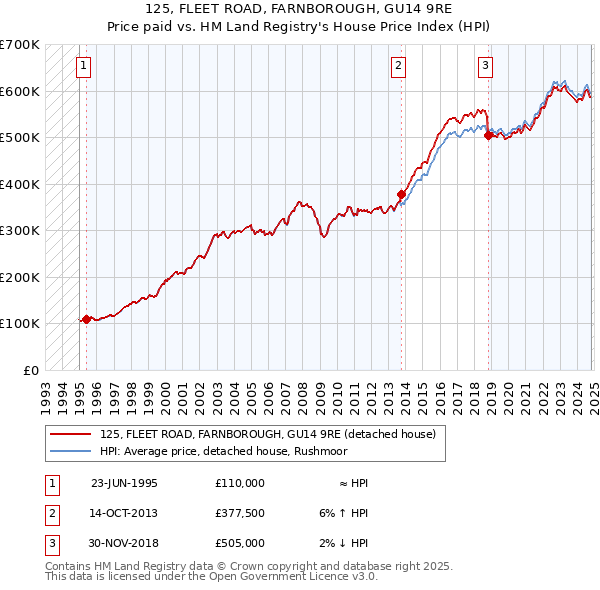 125, FLEET ROAD, FARNBOROUGH, GU14 9RE: Price paid vs HM Land Registry's House Price Index