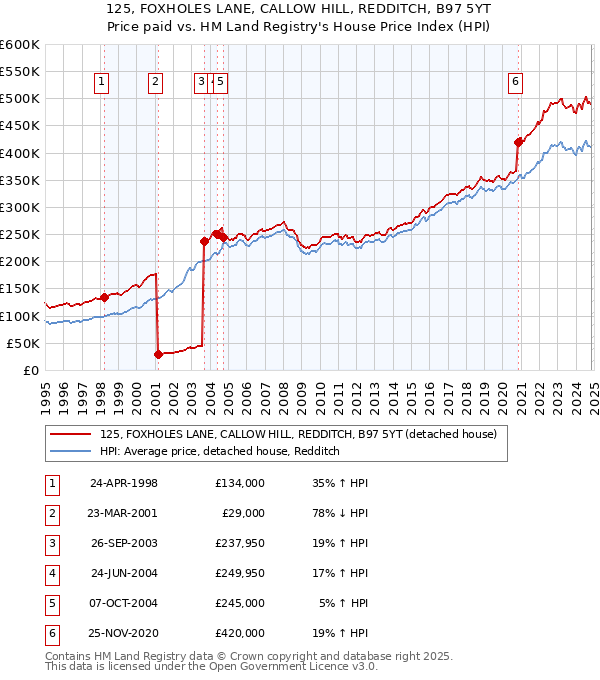 125, FOXHOLES LANE, CALLOW HILL, REDDITCH, B97 5YT: Price paid vs HM Land Registry's House Price Index