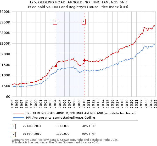 125, GEDLING ROAD, ARNOLD, NOTTINGHAM, NG5 6NR: Price paid vs HM Land Registry's House Price Index