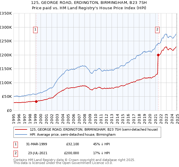 125, GEORGE ROAD, ERDINGTON, BIRMINGHAM, B23 7SH: Price paid vs HM Land Registry's House Price Index