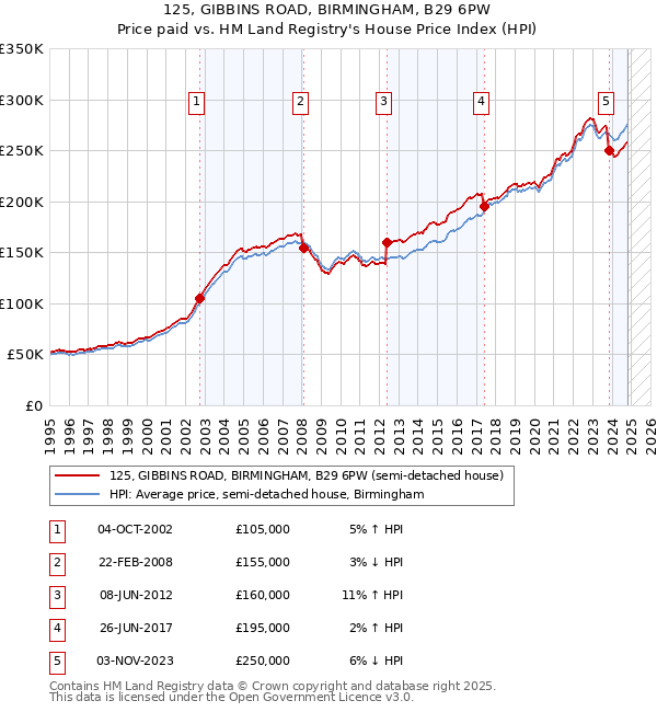 125, GIBBINS ROAD, BIRMINGHAM, B29 6PW: Price paid vs HM Land Registry's House Price Index