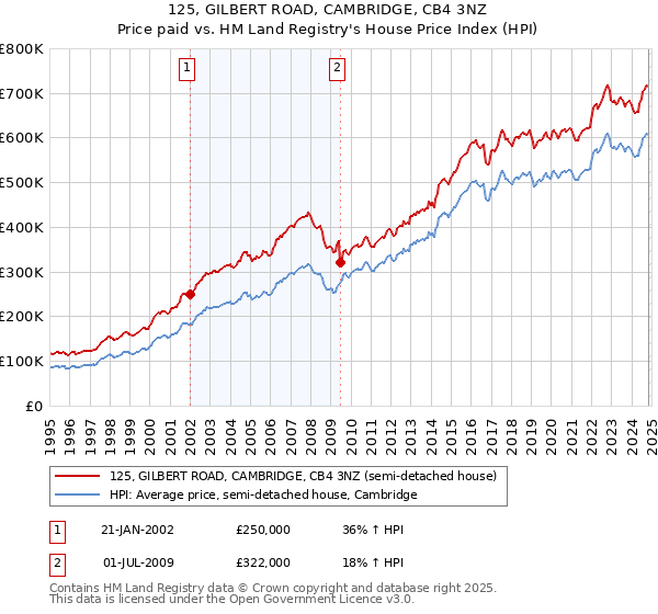 125, GILBERT ROAD, CAMBRIDGE, CB4 3NZ: Price paid vs HM Land Registry's House Price Index