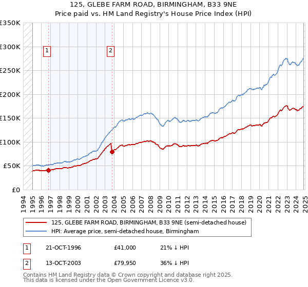 125, GLEBE FARM ROAD, BIRMINGHAM, B33 9NE: Price paid vs HM Land Registry's House Price Index