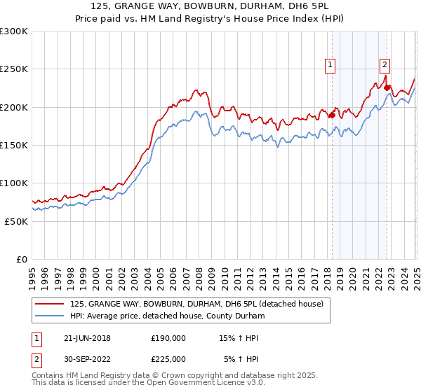 125, GRANGE WAY, BOWBURN, DURHAM, DH6 5PL: Price paid vs HM Land Registry's House Price Index