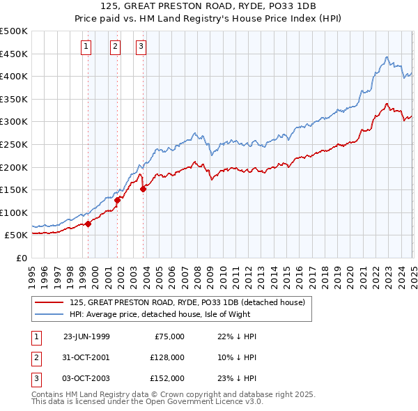 125, GREAT PRESTON ROAD, RYDE, PO33 1DB: Price paid vs HM Land Registry's House Price Index