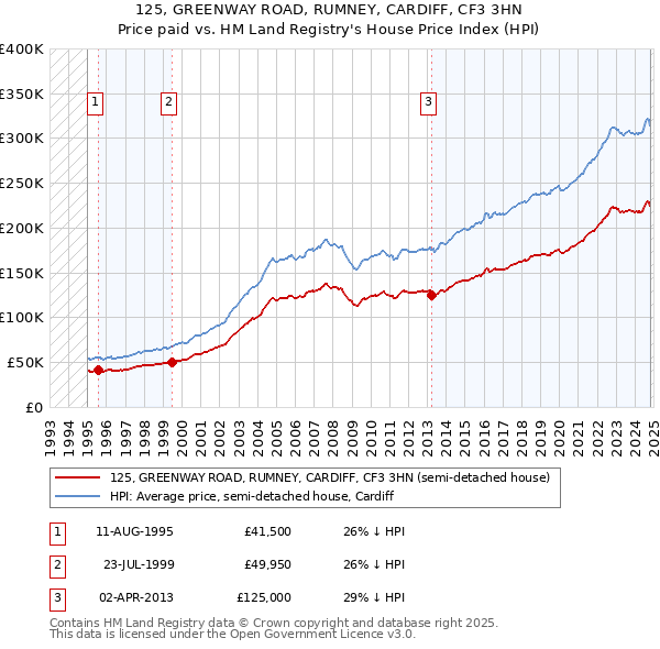 125, GREENWAY ROAD, RUMNEY, CARDIFF, CF3 3HN: Price paid vs HM Land Registry's House Price Index