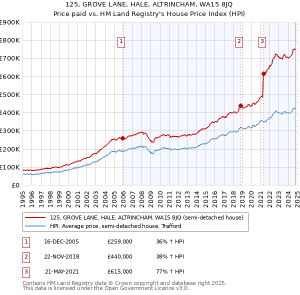 125, GROVE LANE, HALE, ALTRINCHAM, WA15 8JQ: Price paid vs HM Land Registry's House Price Index