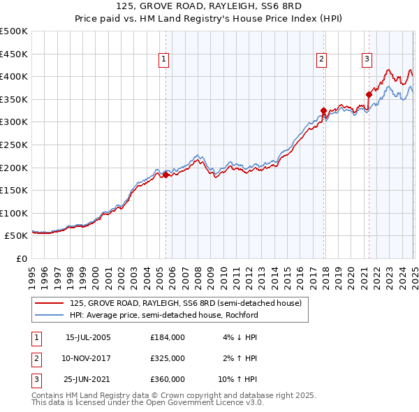 125, GROVE ROAD, RAYLEIGH, SS6 8RD: Price paid vs HM Land Registry's House Price Index