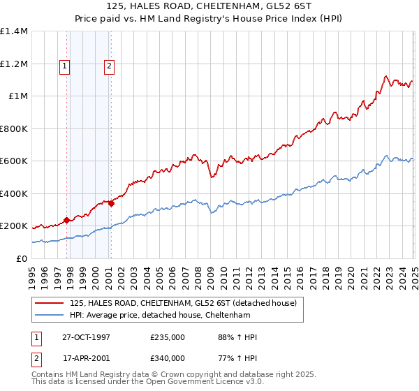 125, HALES ROAD, CHELTENHAM, GL52 6ST: Price paid vs HM Land Registry's House Price Index