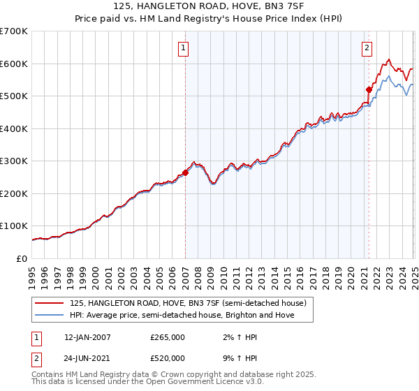 125, HANGLETON ROAD, HOVE, BN3 7SF: Price paid vs HM Land Registry's House Price Index